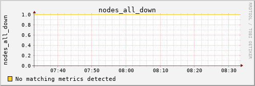 metis07 nodes_all_down