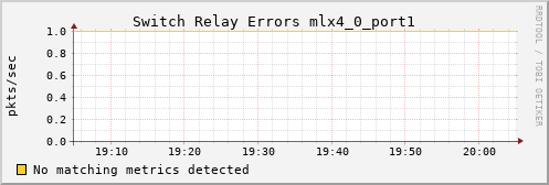 metis08 ib_port_rcv_switch_relay_errors_mlx4_0_port1