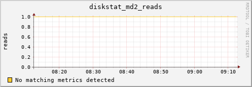 metis08 diskstat_md2_reads