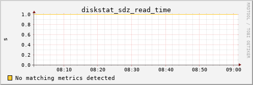 metis08 diskstat_sdz_read_time
