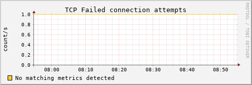 metis08 tcp_attemptfails