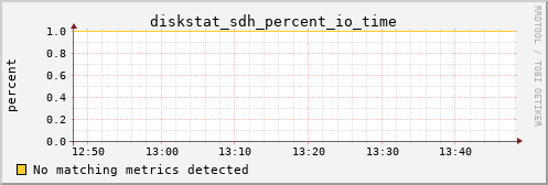 metis08 diskstat_sdh_percent_io_time