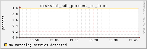 metis08 diskstat_sdb_percent_io_time