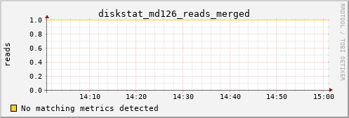 metis09 diskstat_md126_reads_merged