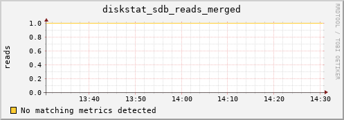 metis09 diskstat_sdb_reads_merged