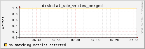metis09 diskstat_sde_writes_merged