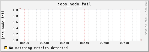 metis09 jobs_node_fail