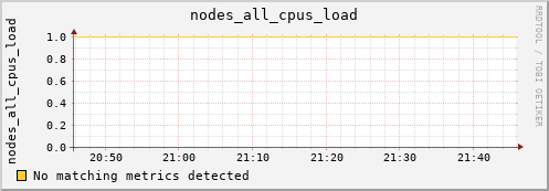 metis09 nodes_all_cpus_load