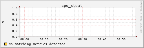 metis10 cpu_steal