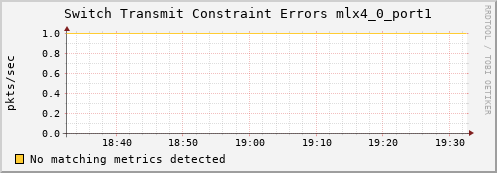 metis10 ib_port_xmit_constraint_errors_mlx4_0_port1