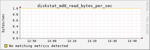 metis10 diskstat_md0_read_bytes_per_sec
