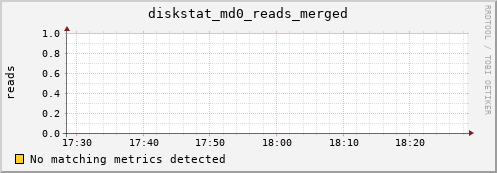 metis10 diskstat_md0_reads_merged