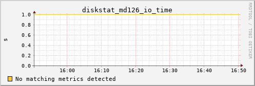 metis10 diskstat_md126_io_time