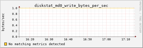 metis10 diskstat_md0_write_bytes_per_sec