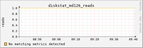 metis11 diskstat_md126_reads