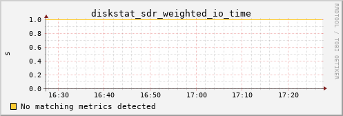 metis11 diskstat_sdr_weighted_io_time