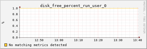metis11 disk_free_percent_run_user_0