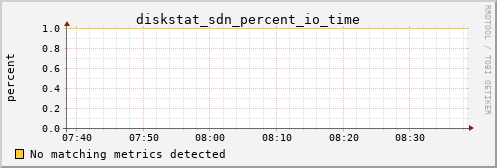 metis11 diskstat_sdn_percent_io_time