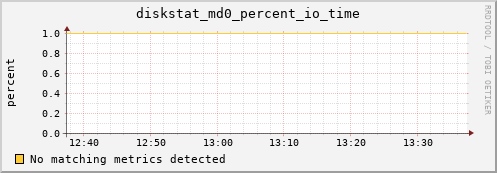metis12 diskstat_md0_percent_io_time