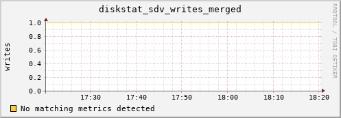 metis12 diskstat_sdv_writes_merged