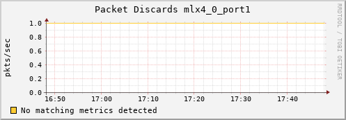 metis12 ib_port_xmit_discards_mlx4_0_port1
