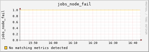 metis12 jobs_node_fail