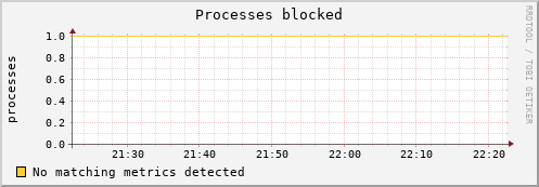 metis12 procs_blocked