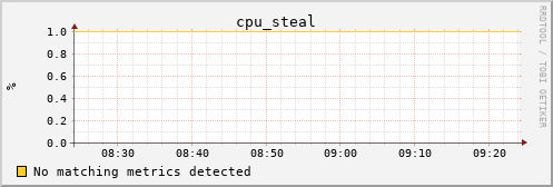 metis12 cpu_steal