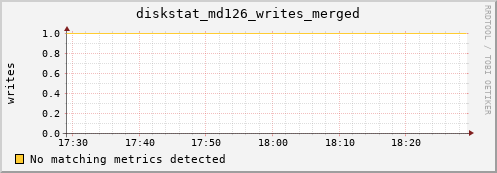 metis12 diskstat_md126_writes_merged
