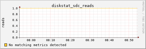 metis12 diskstat_sdc_reads