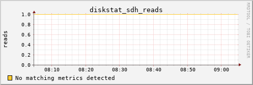 metis12 diskstat_sdh_reads