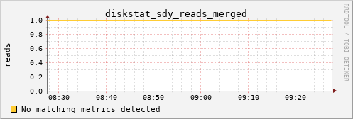 metis12 diskstat_sdy_reads_merged