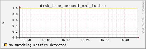 metis12 disk_free_percent_mnt_lustre