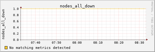 metis12 nodes_all_down