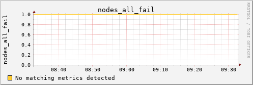 metis13 nodes_all_fail