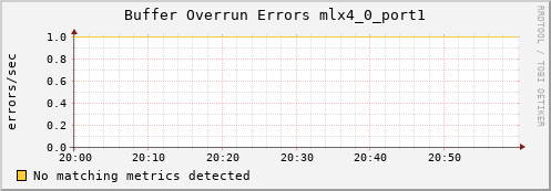 metis13 ib_excessive_buffer_overrun_errors_mlx4_0_port1