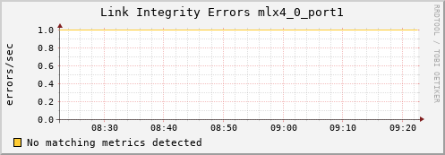metis13 ib_local_link_integrity_errors_mlx4_0_port1