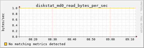 metis13 diskstat_md0_read_bytes_per_sec