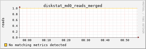 metis13 diskstat_md0_reads_merged