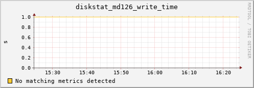 metis13 diskstat_md126_write_time