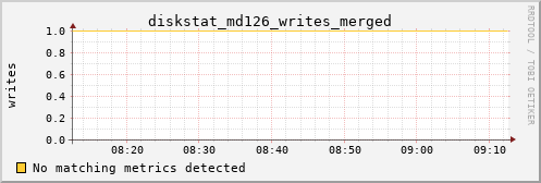 metis13 diskstat_md126_writes_merged