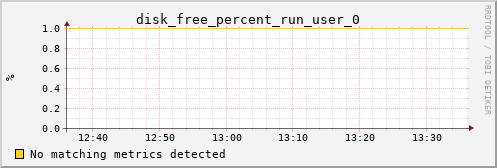 metis13 disk_free_percent_run_user_0