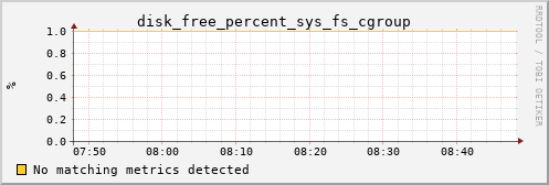 metis13 disk_free_percent_sys_fs_cgroup