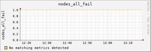 metis14 nodes_all_fail