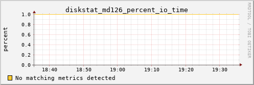 metis14 diskstat_md126_percent_io_time