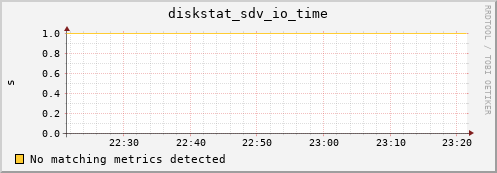 metis14 diskstat_sdv_io_time