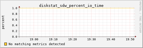metis14 diskstat_sdw_percent_io_time