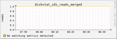 metis14 diskstat_sdz_reads_merged