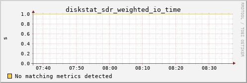 metis14 diskstat_sdr_weighted_io_time