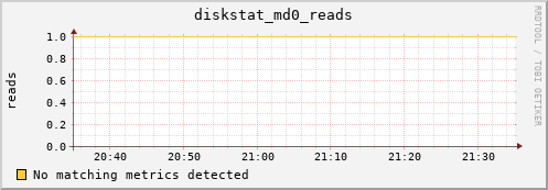 metis15 diskstat_md0_reads